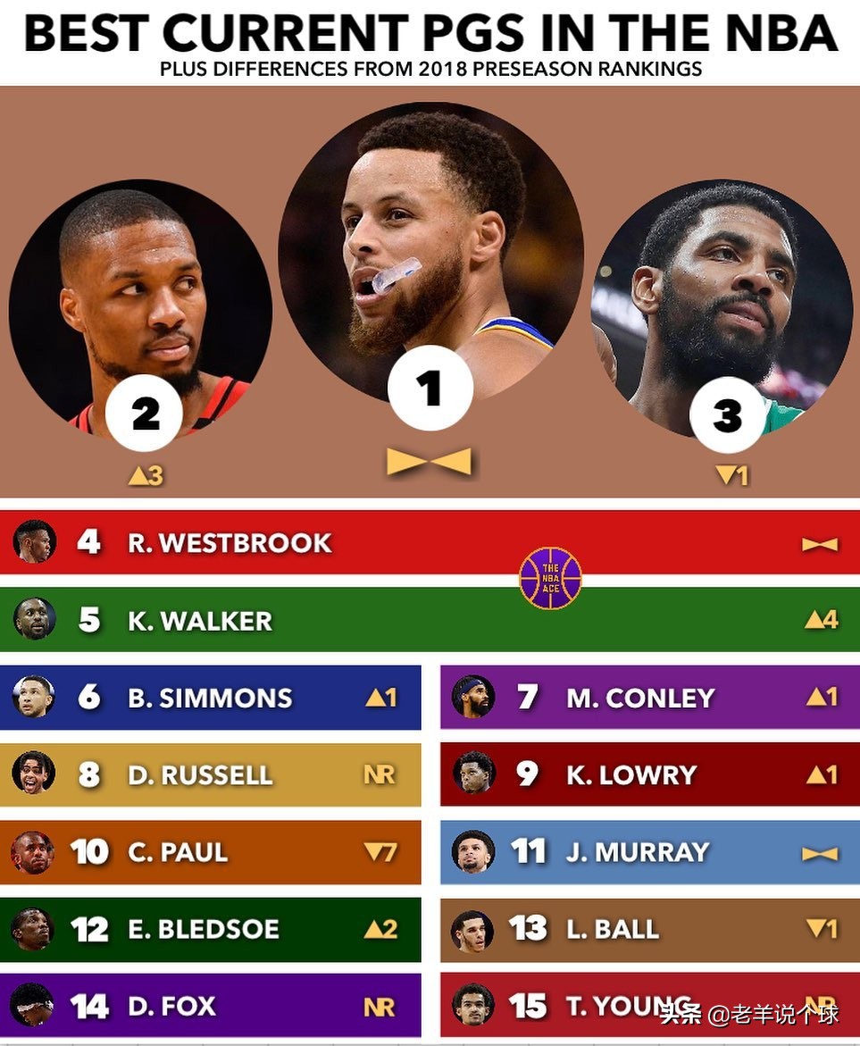 认可？美媒评选控球后卫，火箭威少第4，利拉德第2，榜首人心所向