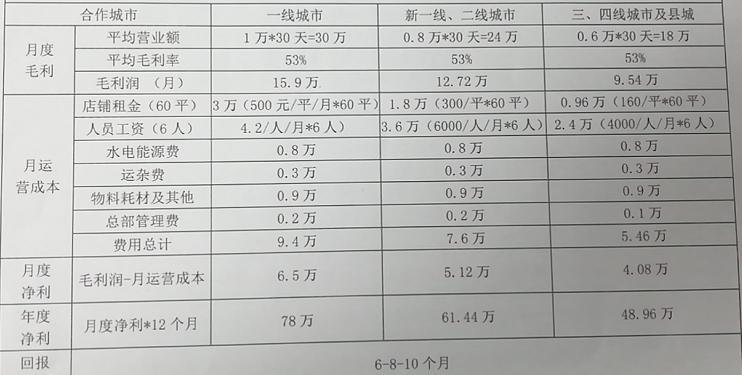 每特惠加盟多久回本,餐饮加盟要多少加盟费