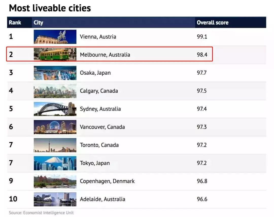 墨尔本蝉联宜居城市,全球宜居城市墨尔本