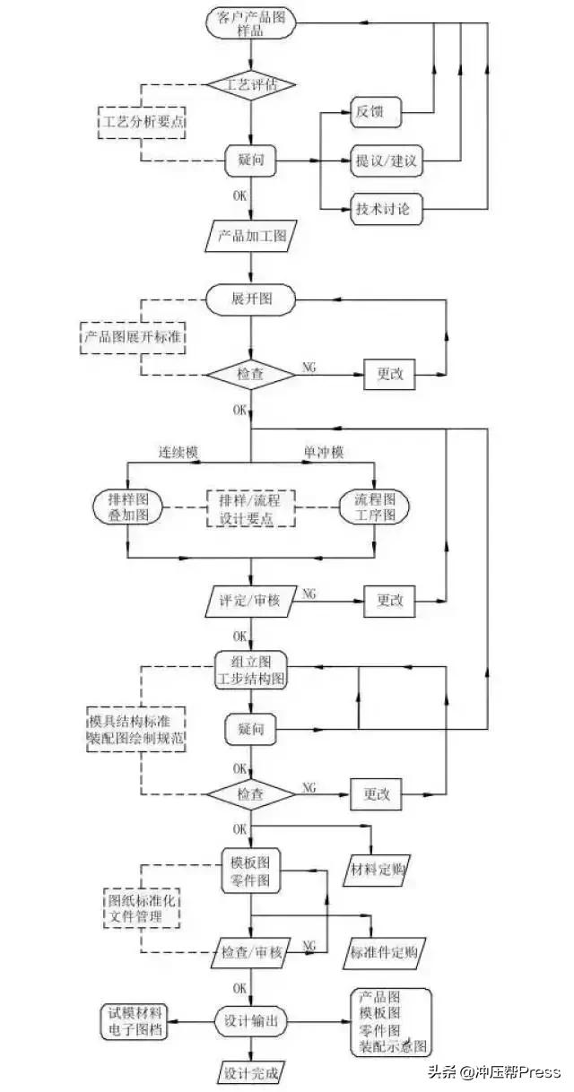 缁熻耽浜旈噾鍐插帇妯″叿璁捐,鍐插帇妯″叿鍔犲伐宸ヨ壓娴佺▼