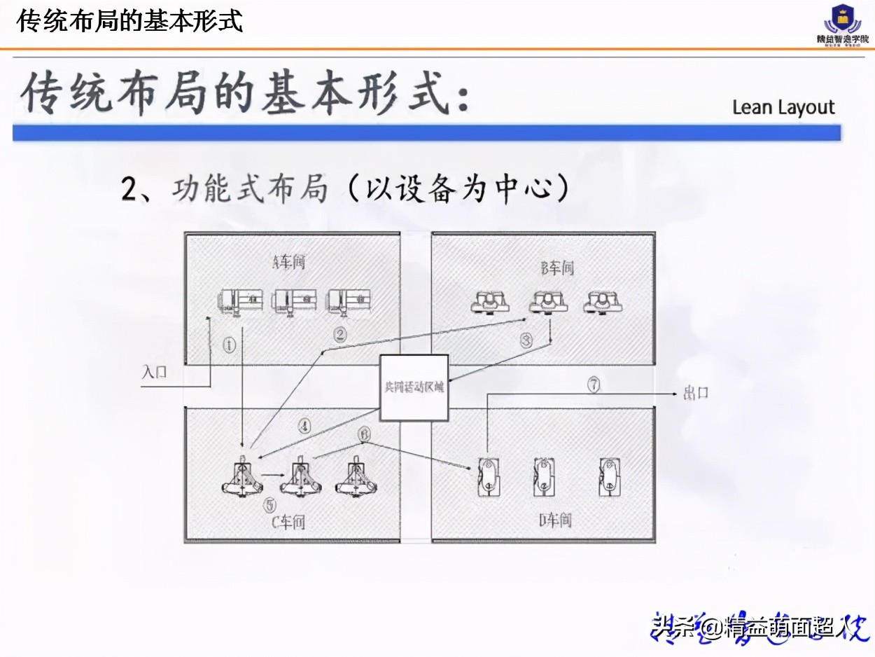 led工厂车间规划与布局,工厂规划与布局设计