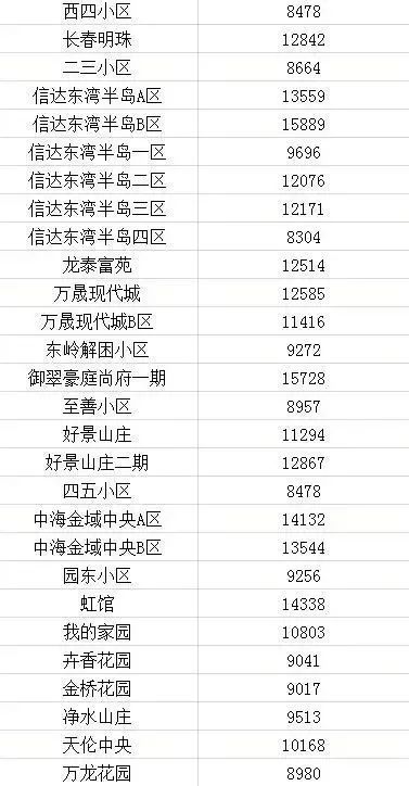 2021长春房价下跌最惨小区名单,长春龙翔国际观邸2021年房价