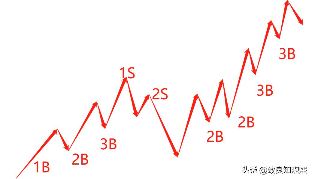 上证指数五年走势图,上证指数与深证指数走势背离