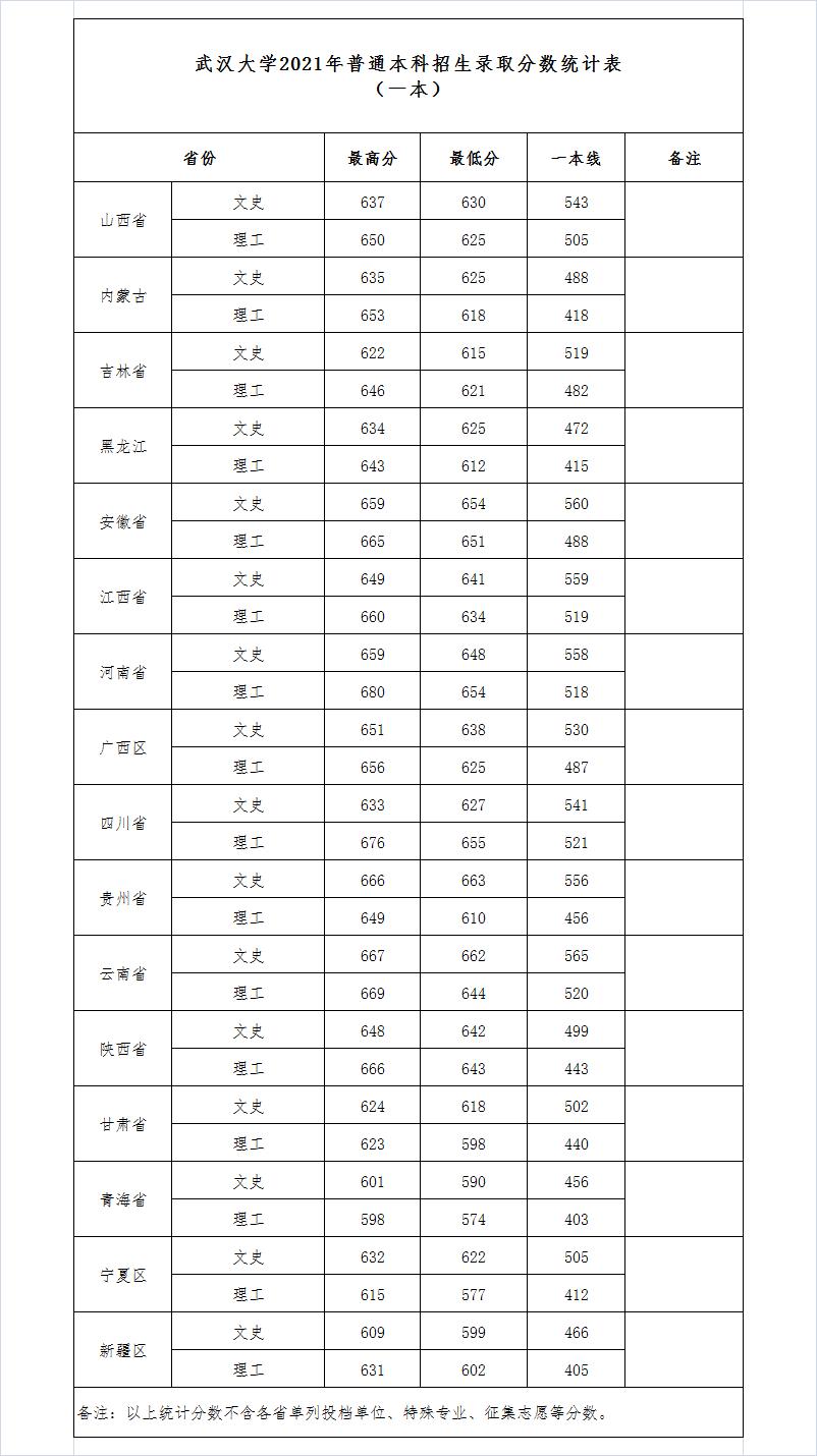 武汉大学2023投档线河北,2021年武汉大学录取分数线文科
