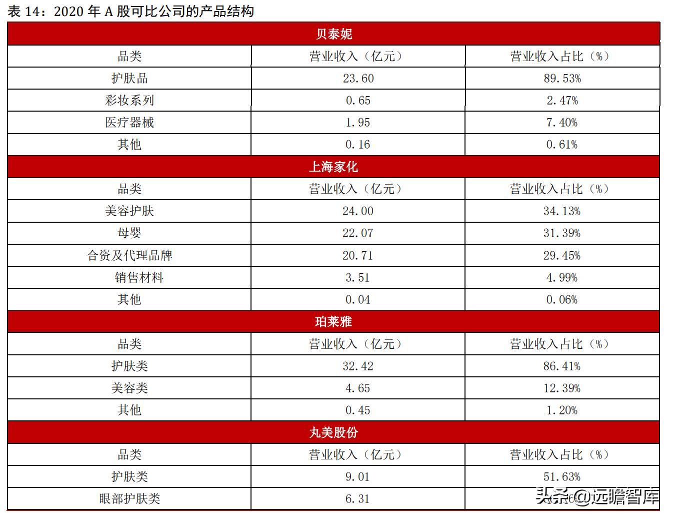 专注功能性护肤黄金赛道，贝泰妮：打造线上线下的全渠道营销模式