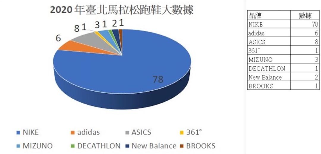 穿什么跑|台北马拉松前100名的精英选手都穿什么跑鞋