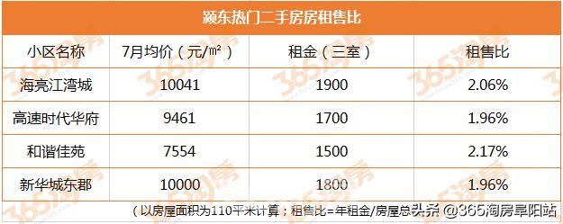 扎心！出租50年才够回本？阜阳热门楼盘租售比大数据出炉