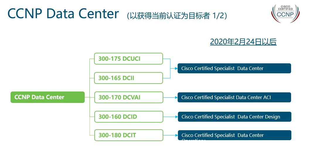思科认证大全,思科认证要什么基础