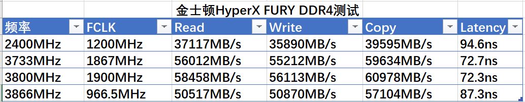 金士顿furyhyperx内存条,笔记本金士顿furyddr43200评测