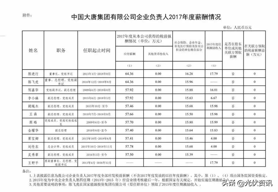 光伏国企央企待遇,国家能源集团光伏电站工资多少