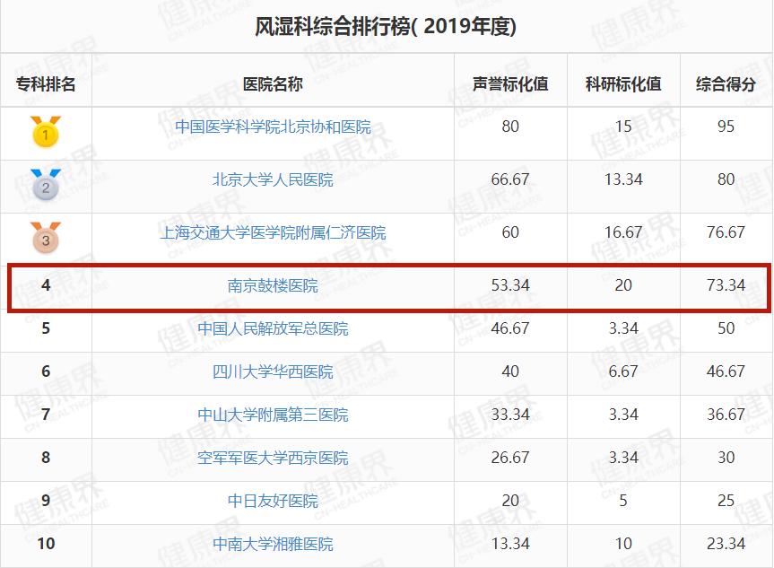 鼓楼医院在中国排名,鼓楼医院在全国排名多少