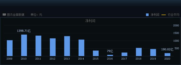 5万元买中石油,5元的中石油值得购买吗