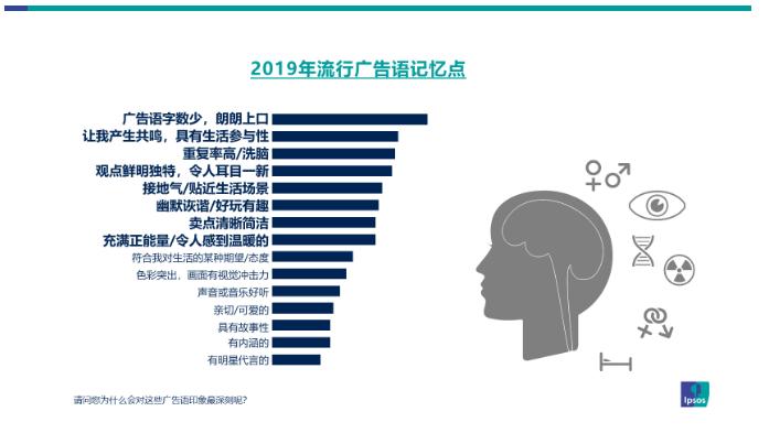 益普索盘点：2019年国内流行广告语，81%来自电梯媒体
