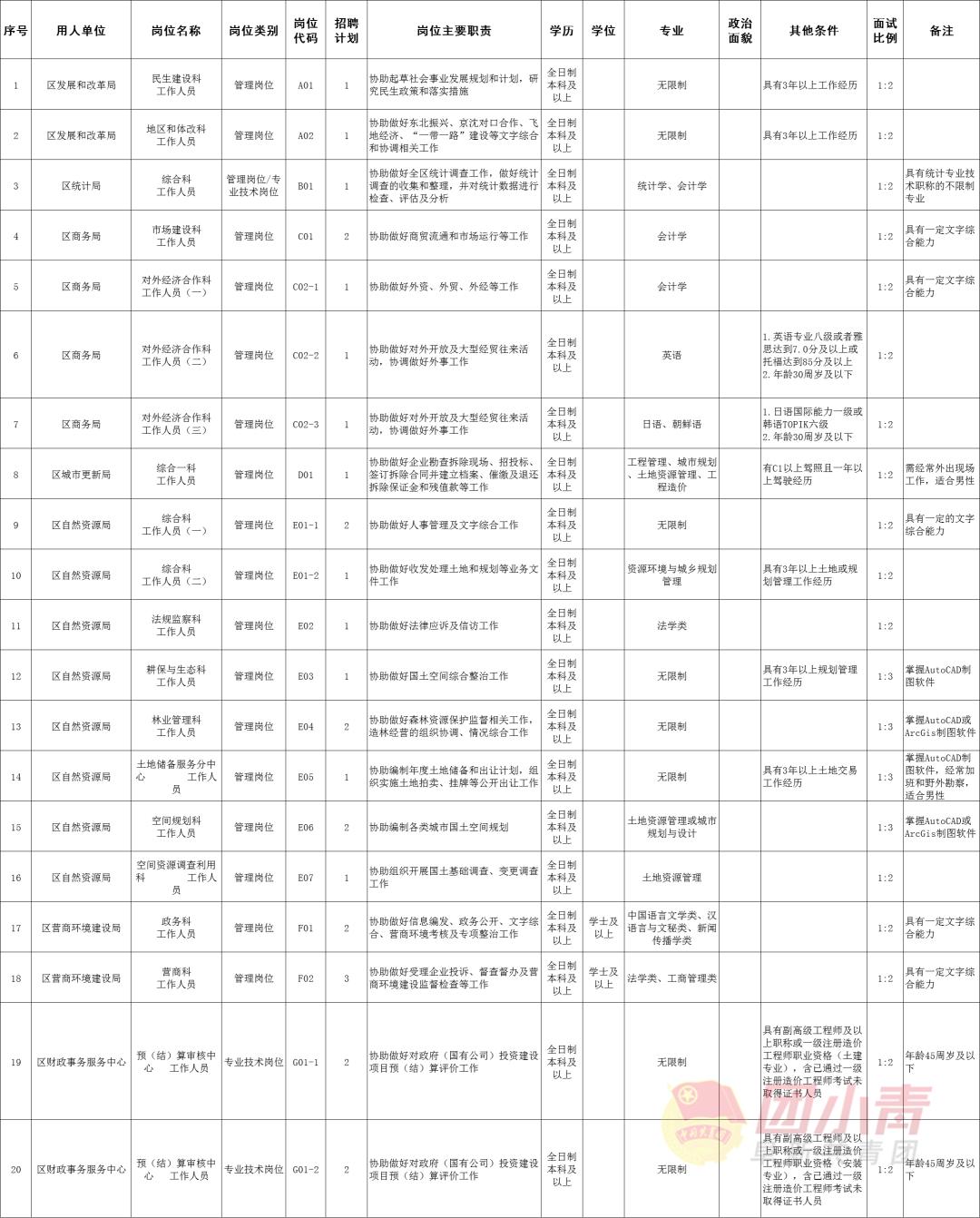 公开招聘335个岗位事业单位,事业单位招聘72名专业技术人员