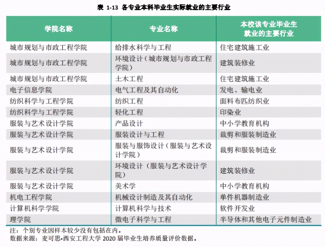 西安工程大学 2020年就业质量报告