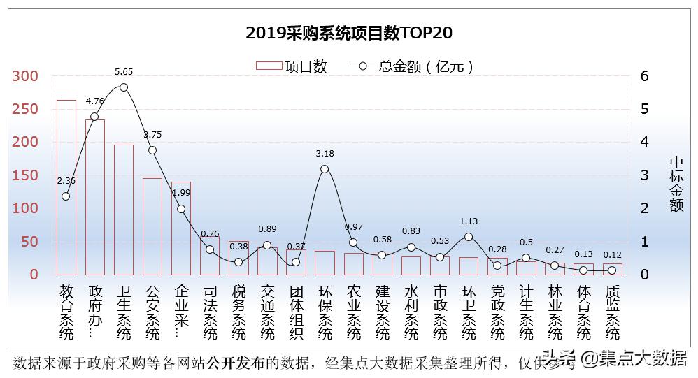 广东揭东区采购金额仅2.13亿元，在揭阳市区中排名垫底！