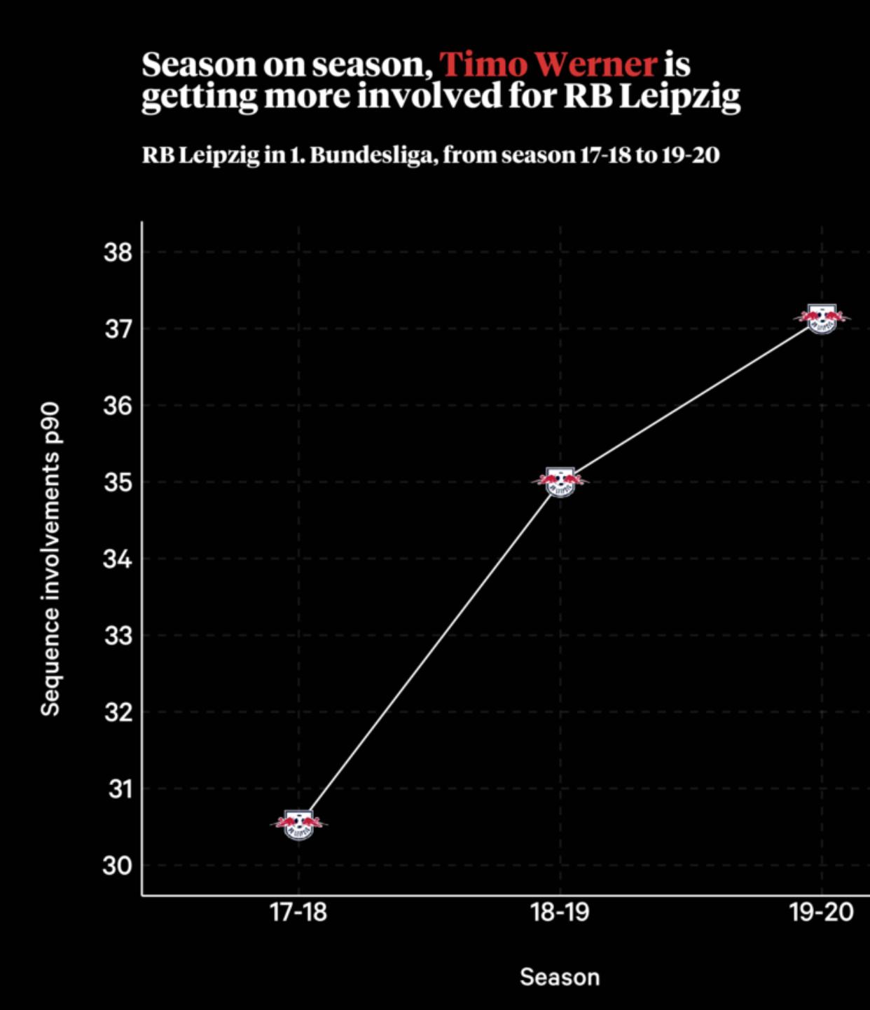 不越位的球员不是好前锋?凭什么说维尔纳是世界顶级前锋?
