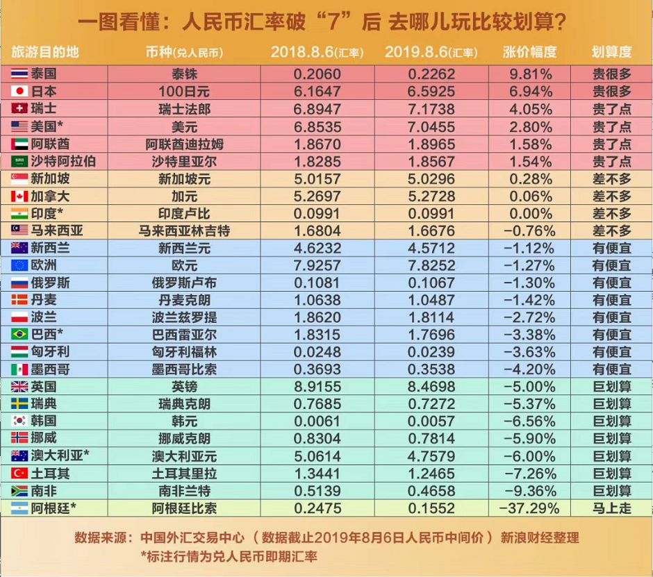 人民币汇率破7进口商品,人民币汇率泰国最低
