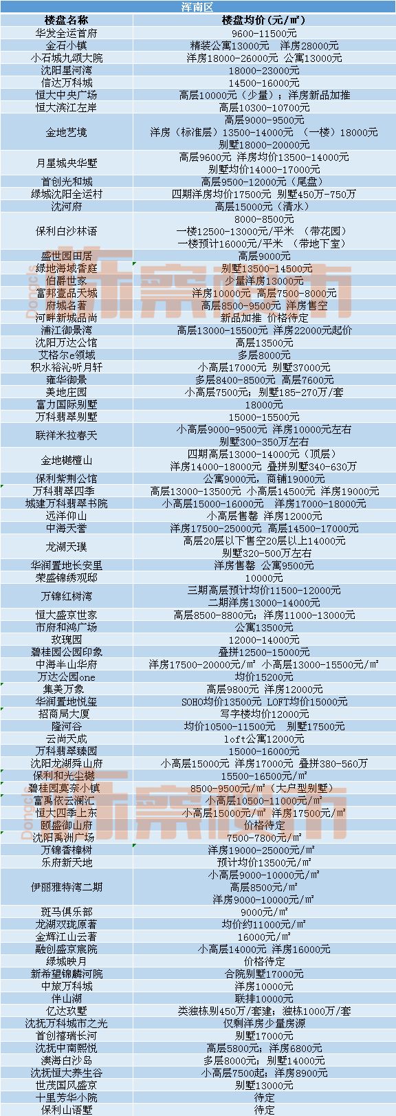 沈阳最新房价排行榜出炉,五月份沈阳各区新出炉的房价