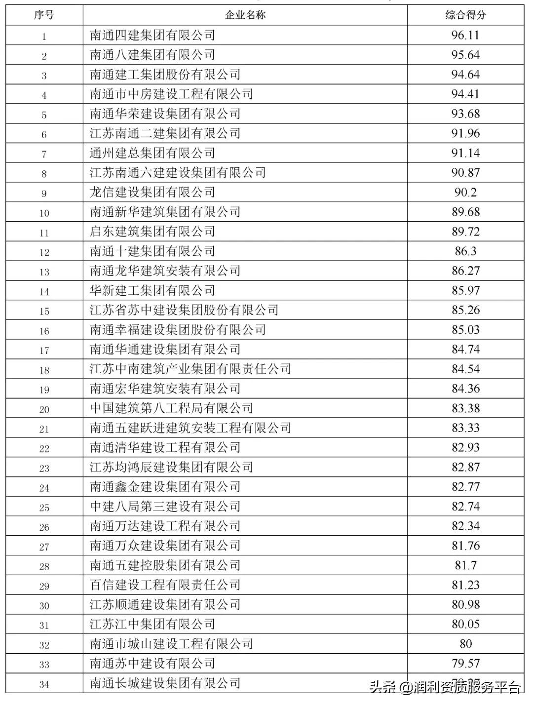 南通六建建筑业排名,南通四建在全国排名第几