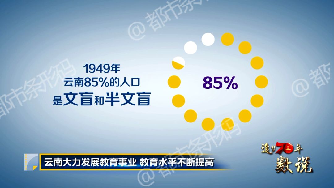 70年来,云南两次获得联合国教科文组织颁发的国际扫盲奖,普通高等学校从2所增加到79所