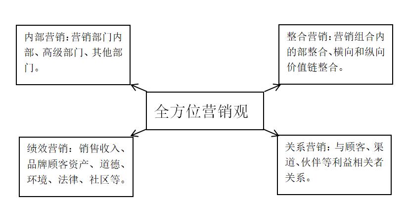 小微企业的营销管理,小微企业生存营销模式