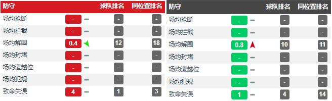 曼联门将德赫亚对比亨德森,曼联7分钟追3球德赫亚神扑