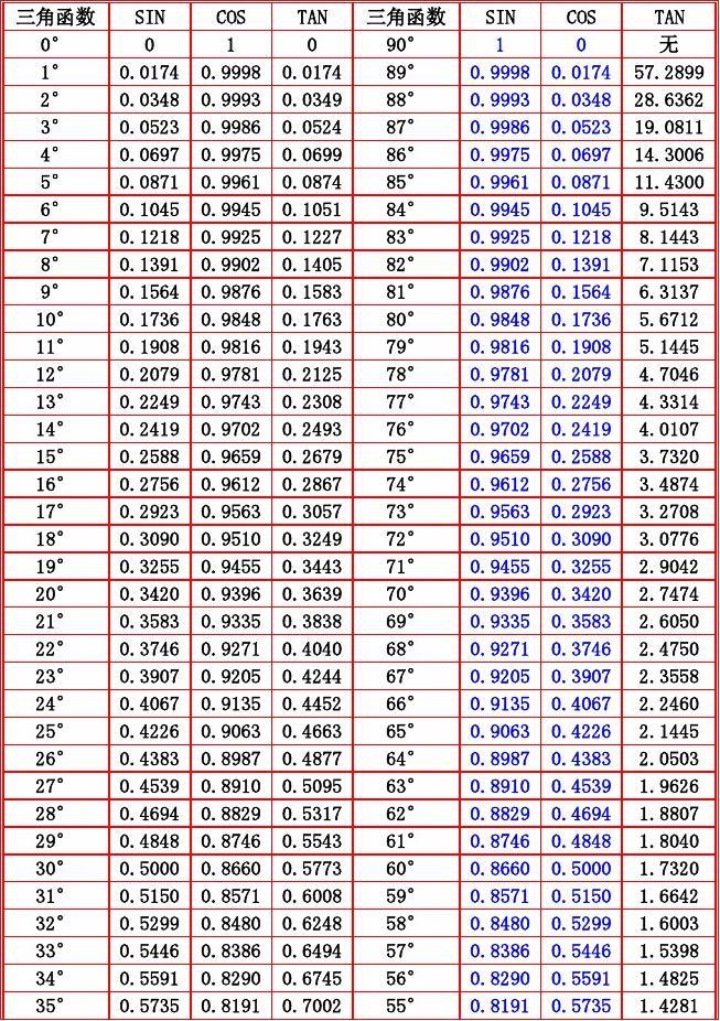 三角函数值表0到360度怎么算的,360度角的三角函数值算法图解