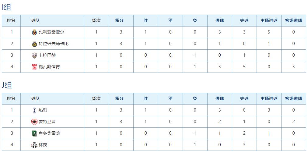 欧联小组赛积分榜最新排名,欧联积分榜利物浦