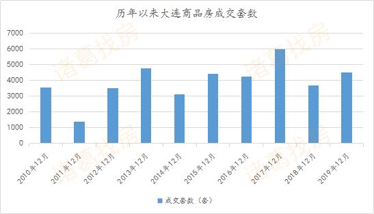 房企冲刺效果显著，12月大连新房成交4498套，创今年成交峰值月份