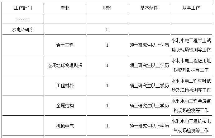 云南省水利水电勘测设计院招聘,长江水利勘测设计院招聘