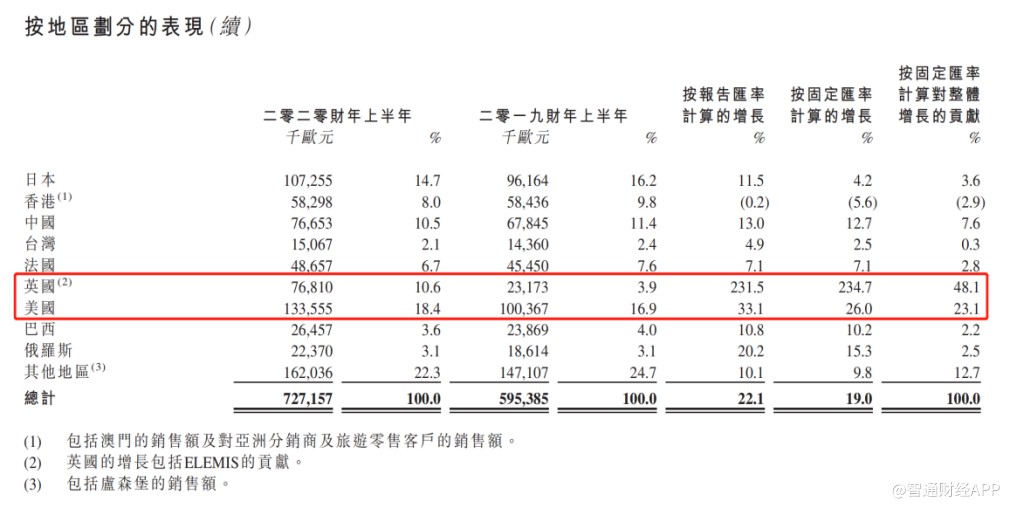 半年收入增逾两成但欧舒丹的“好日子”并未到