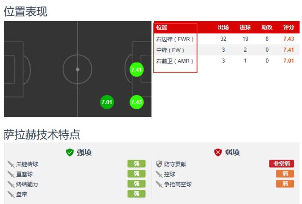 英超最佳射手萨拉赫,球星鉴赏