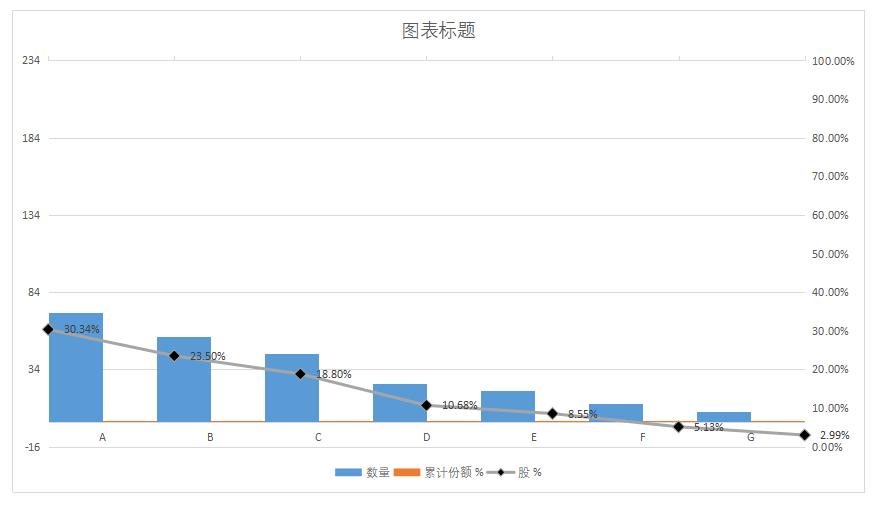 用excel绘制帕累托图的实验结论,用excel绘制帕累托图统计合格率