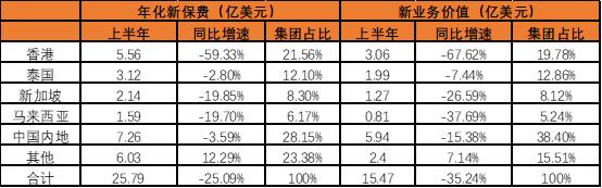 友邦中国市场最新消息,友邦中国2020业务表现