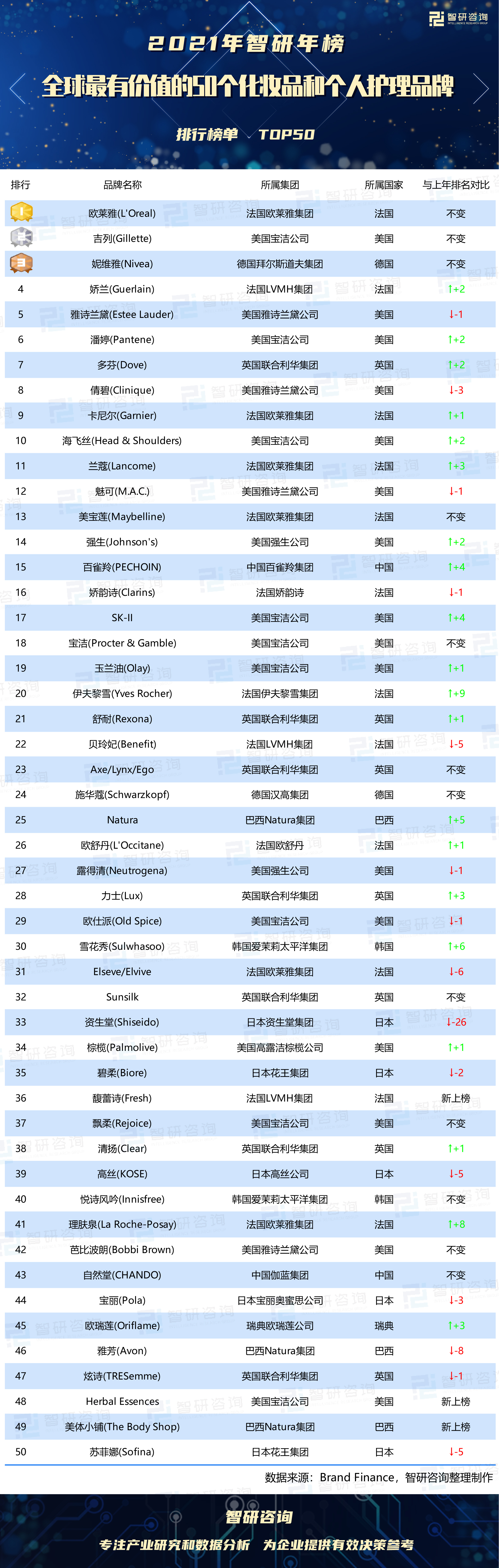 全球最奢侈化妆品品牌,2018全球十大顶级化妆品品牌