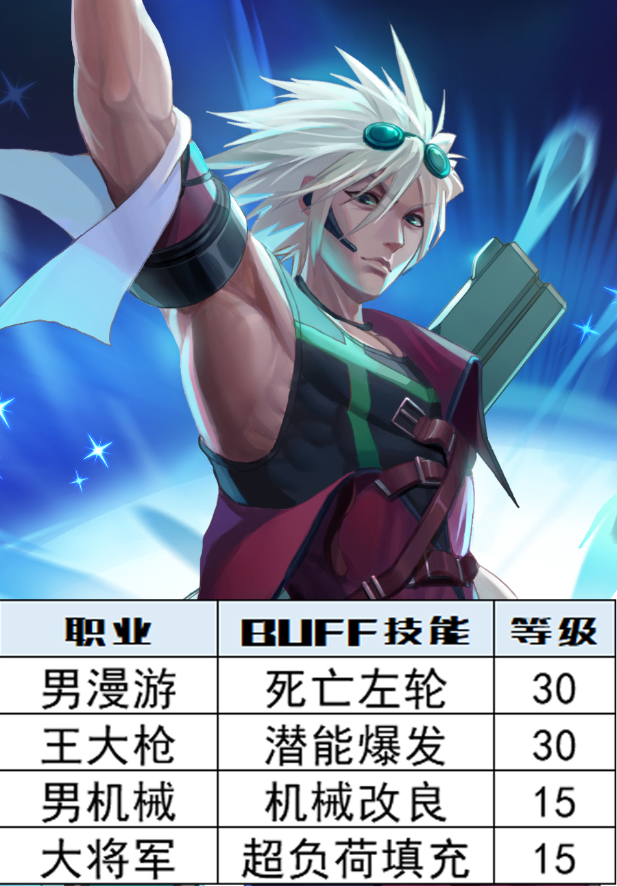 dnf全职业头肩附魔,dnf各职业buff等级一览表