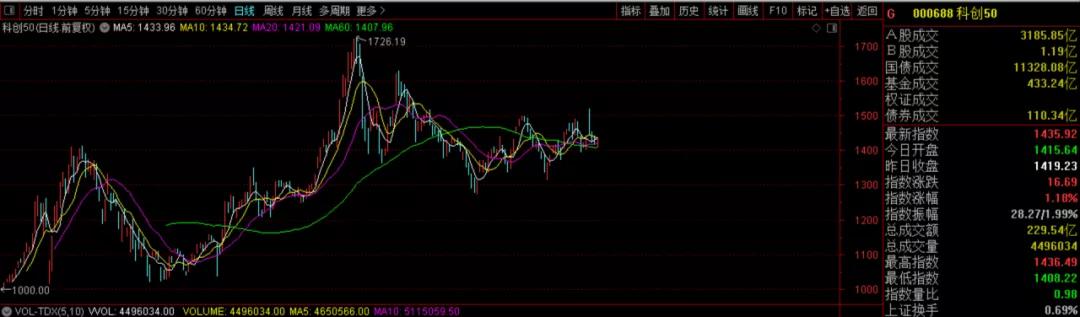 科创50期权合约规则,科创50etf最近能入手吗
