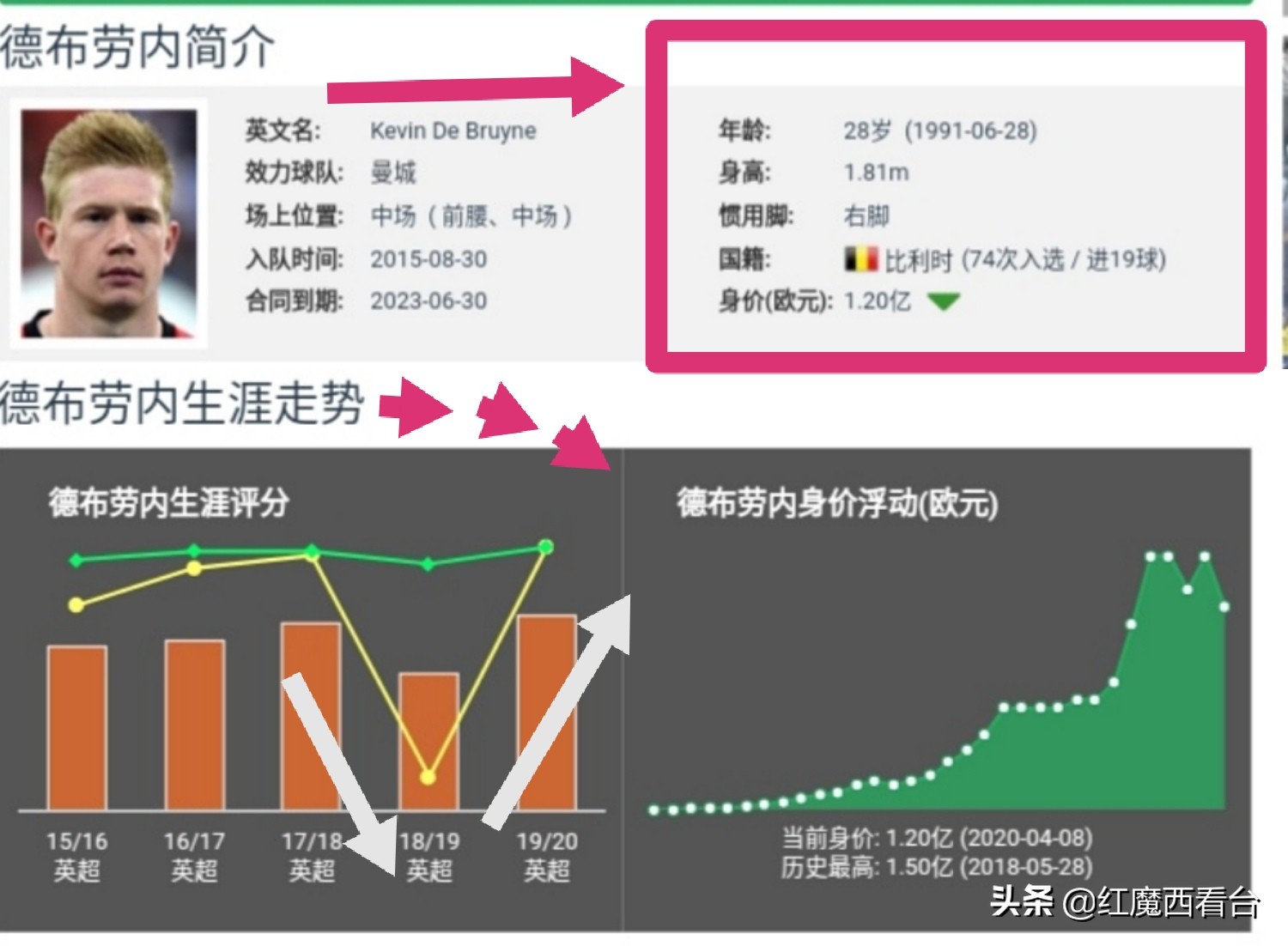 fifaonline4前腰德布劳内,焦点人物足球