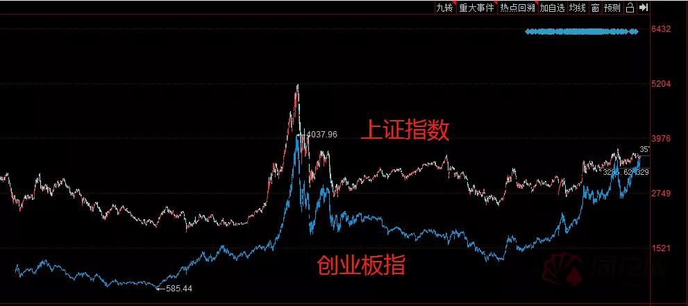 创业板能涨过主板吗,创业板和a股会变成什么样