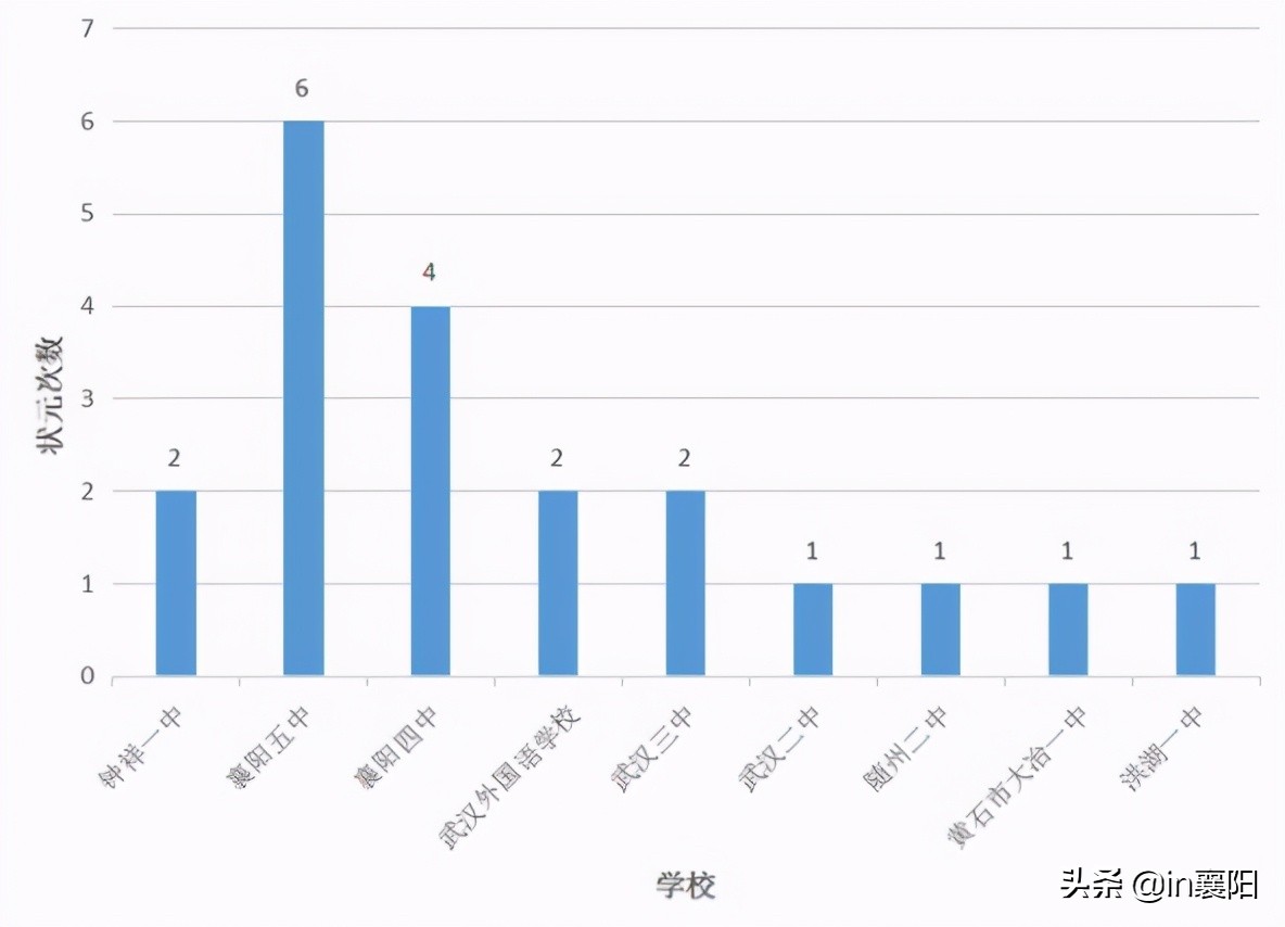 襄阳四中与襄阳五中哪个学校更好,襄阳四中和襄阳五中211率对比