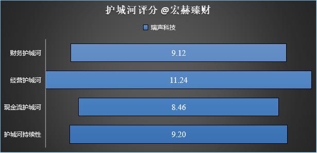 「护城河评级」瑞声科技