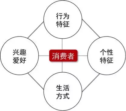 品牌定位九大误区,如何学会品牌定位