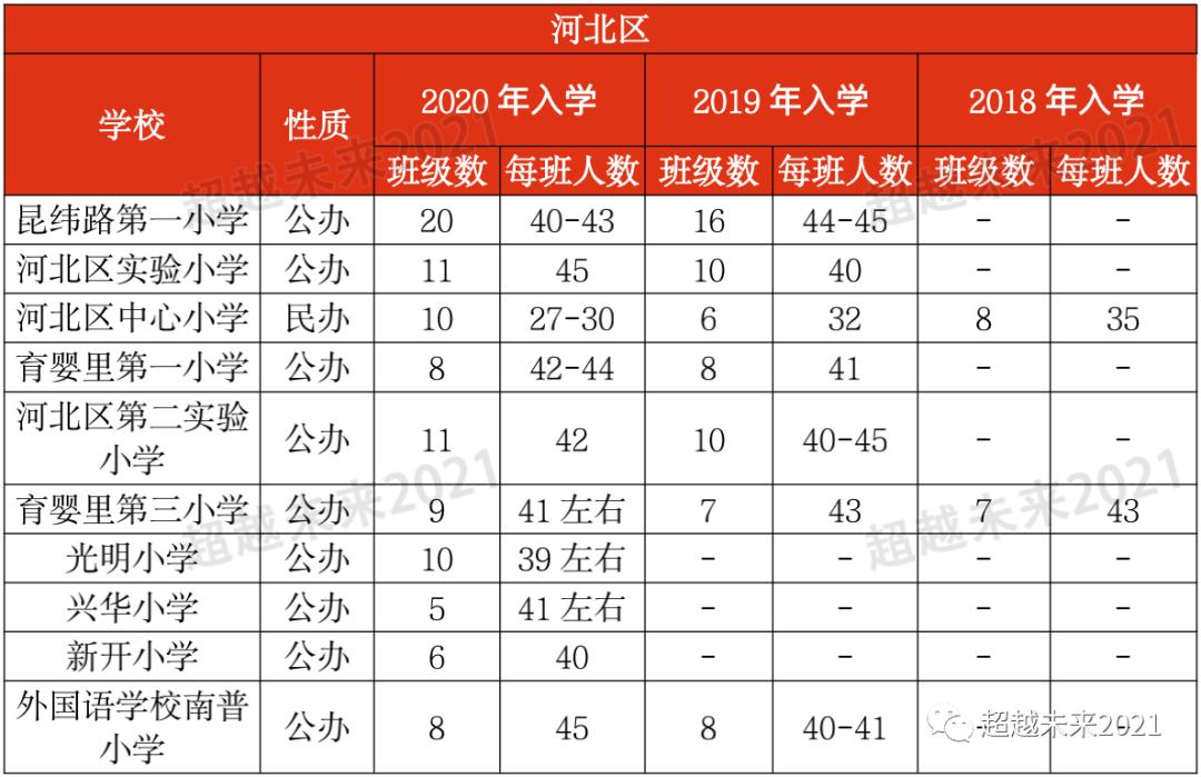 天津市内六区中小学,天津市内六区和环城四区小学差距