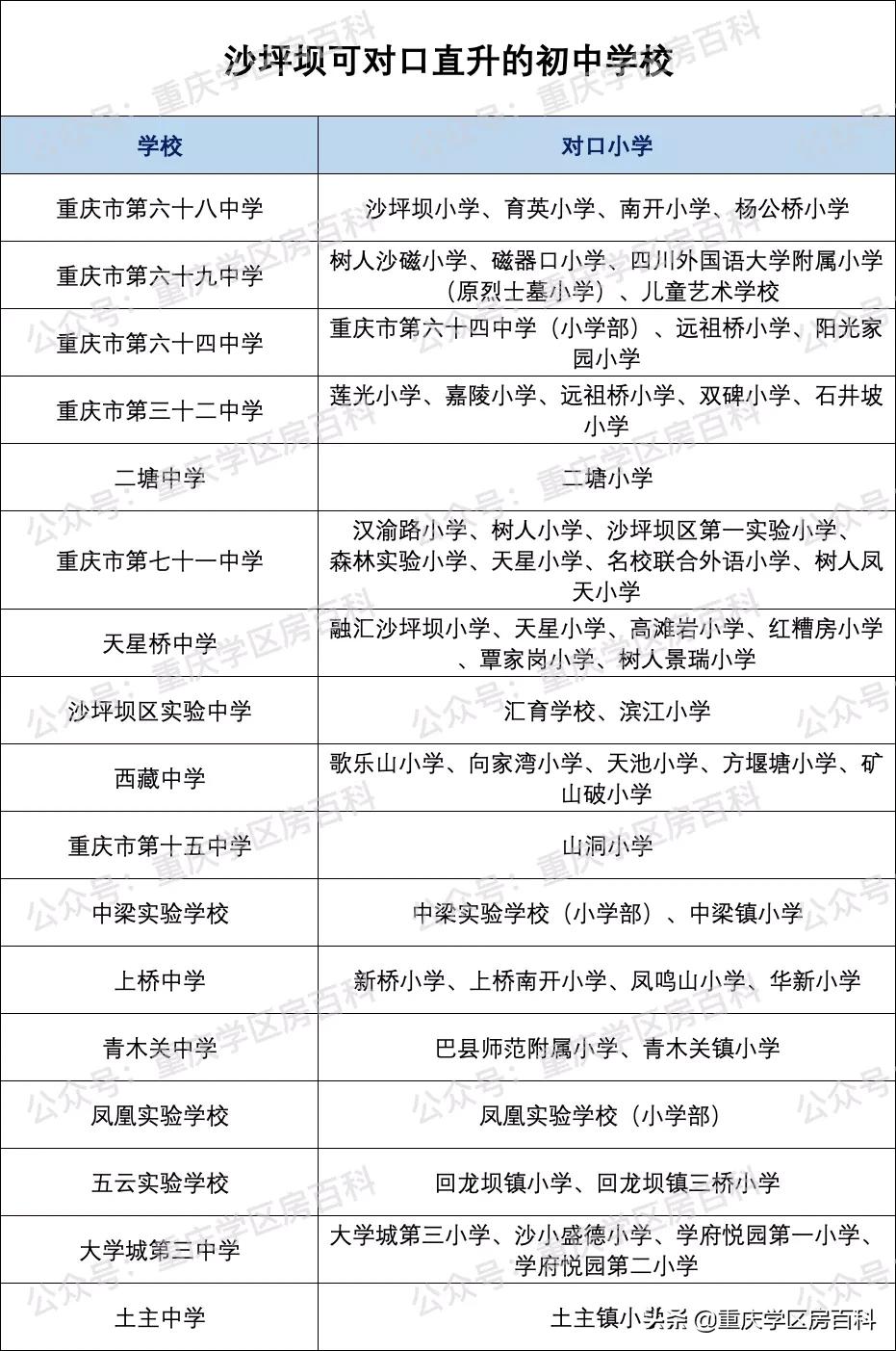 沙坪坝对口初中划片,沙坪坝实验一小对口初中