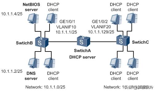华为交换机全局dhcp配置教程,华为交换机dhcp绑定ip和mac地址