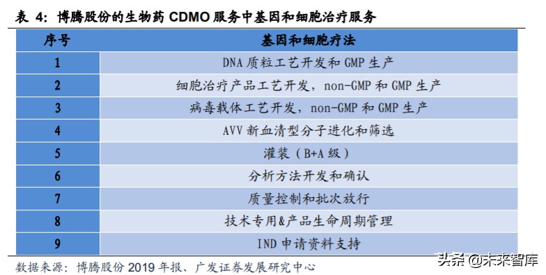 基因与细胞治疗行业痛点,细胞与基因治疗市场规模