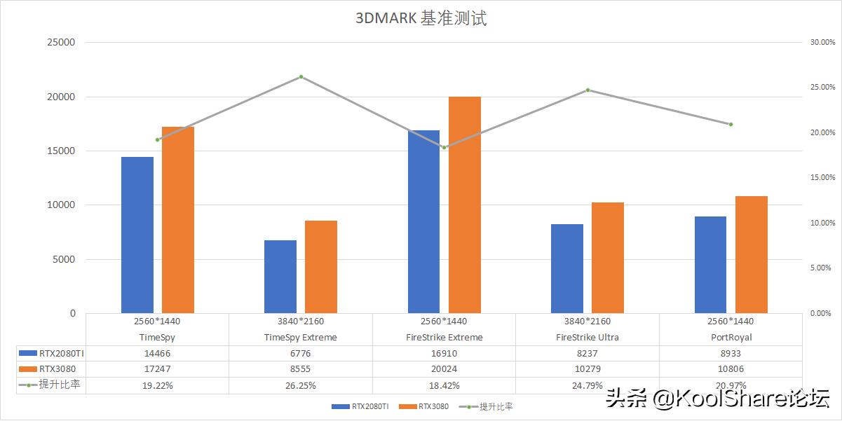 影驰rtx3080金属大师能跑多少分,影驰10606g