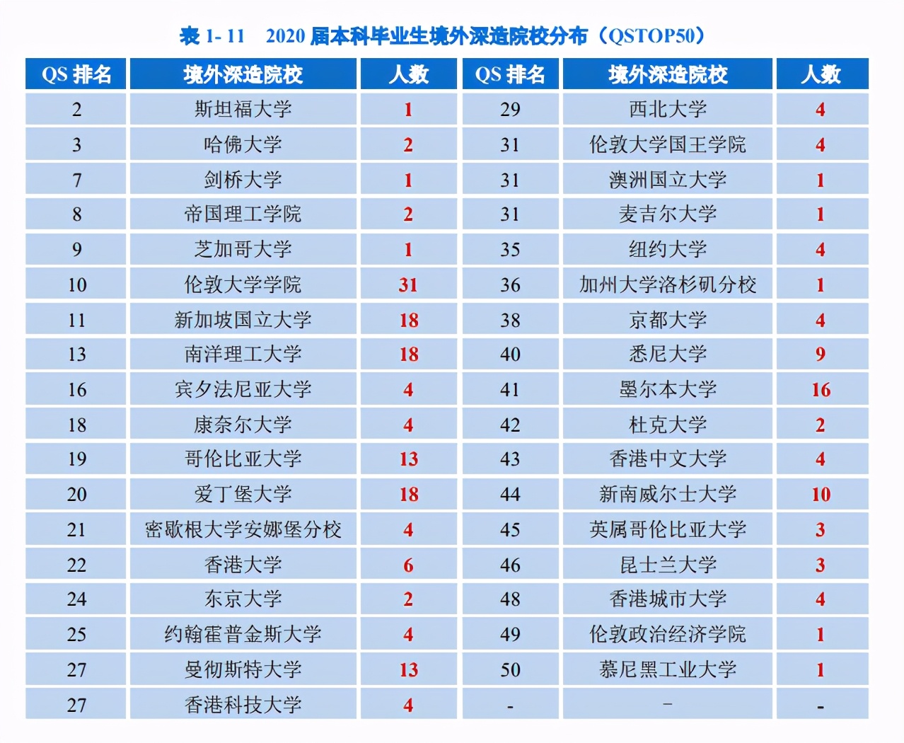 重庆大学2020届毕业生就业质量：就业率94.73%，1/4本科生深造