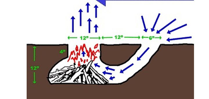 野外生存无烟灶的要点,野外生存简易炉灶